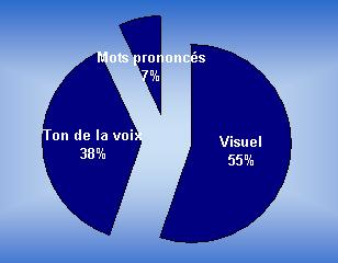 les mots ne repr&eacute;sentent que 7% du jugement